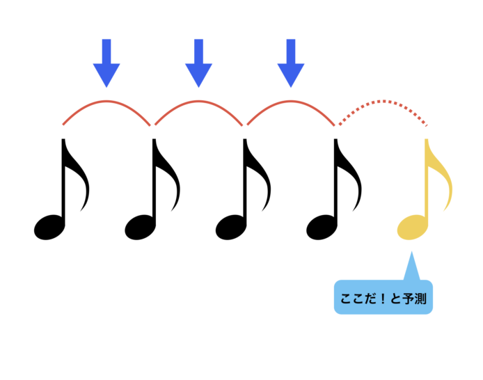 クリック同士の間隔から次を予測