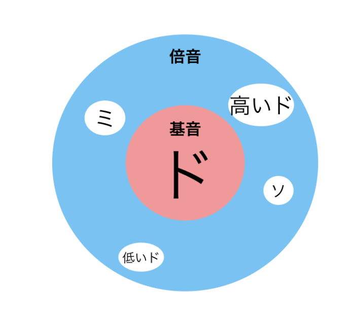 ドの倍音はミやソを含む