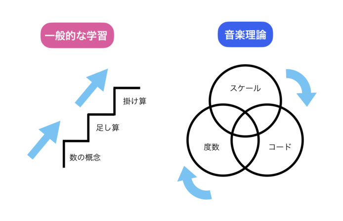 一般的な学習と音楽理論の比較