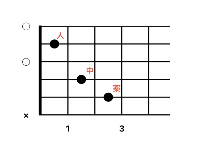 指の指示があるダイアグラム