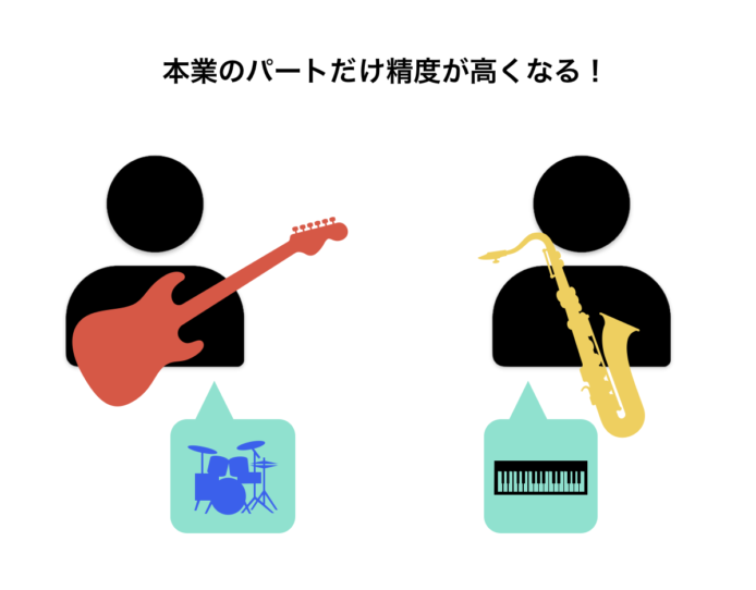 本業だけが精度があがる