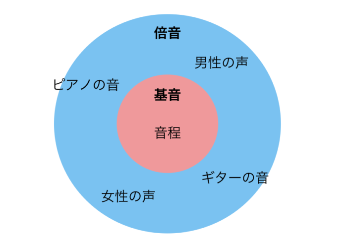 基音と倍音の関係