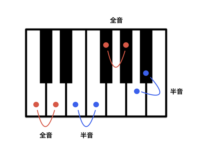 全音と半音の位置関係