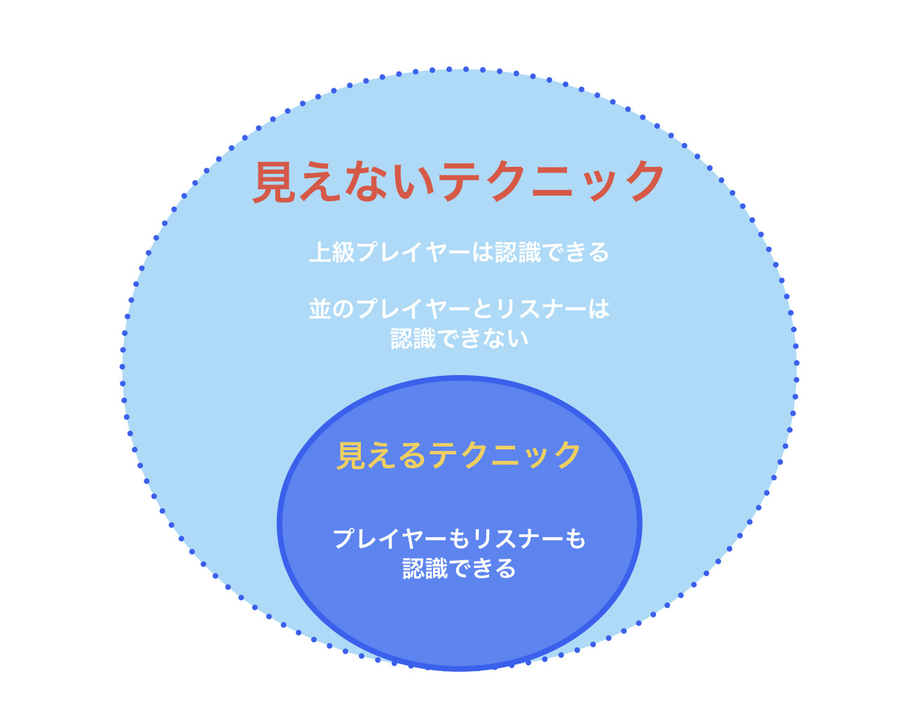 見えるテクニックと見えないテクニックの違い
