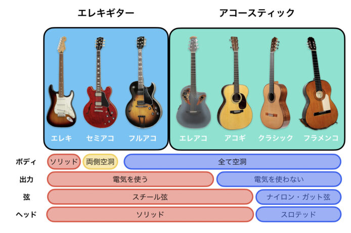 ギターの種類一覧 ~わかりやすい見分け方・特徴~ | 身体操作ギタリスト 