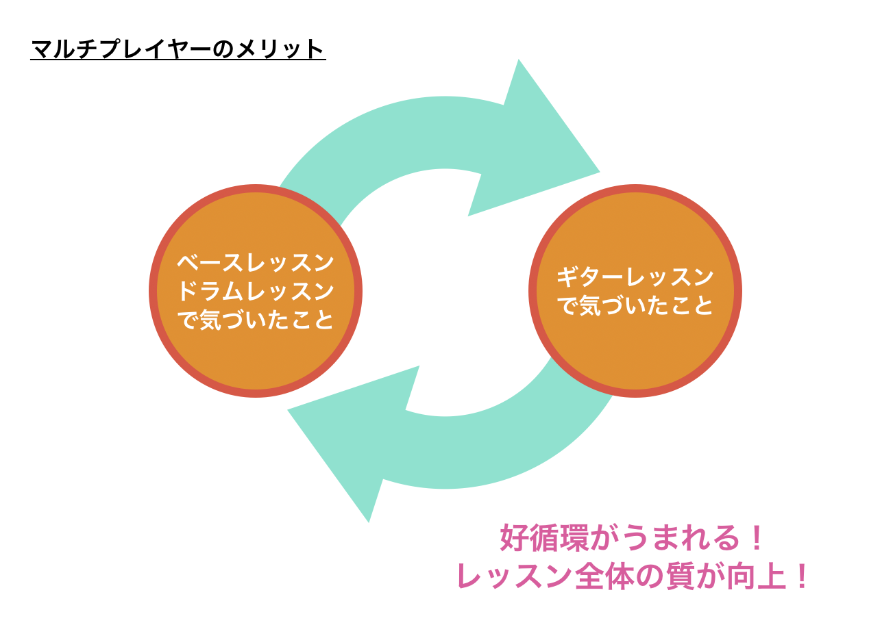 レッスンの好循環
