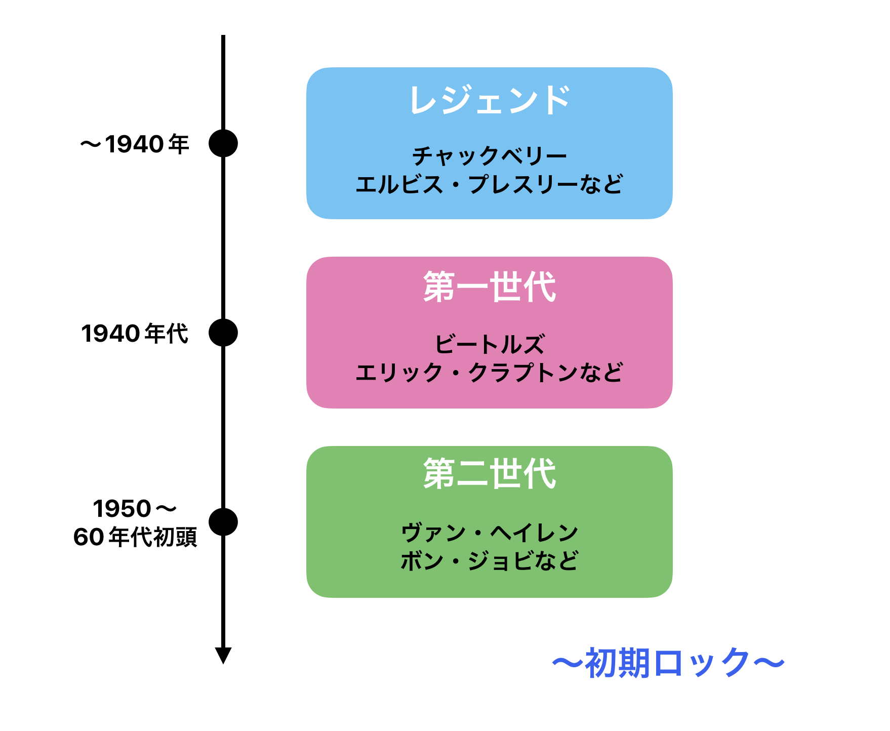 初期ロックの系譜