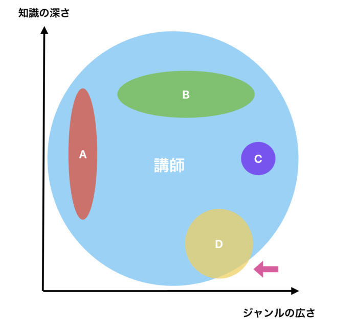 知識の深さ、ジャンルの幅広さ