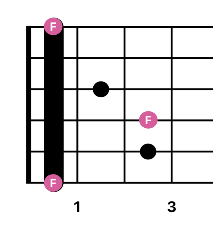 Fコードの3箇所の音名