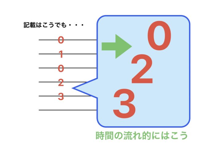 ギターのコードにおける時間の流れ
