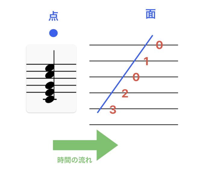 ピアノは点、ギターは面の図解