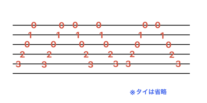 ギターの時間を拡大した図