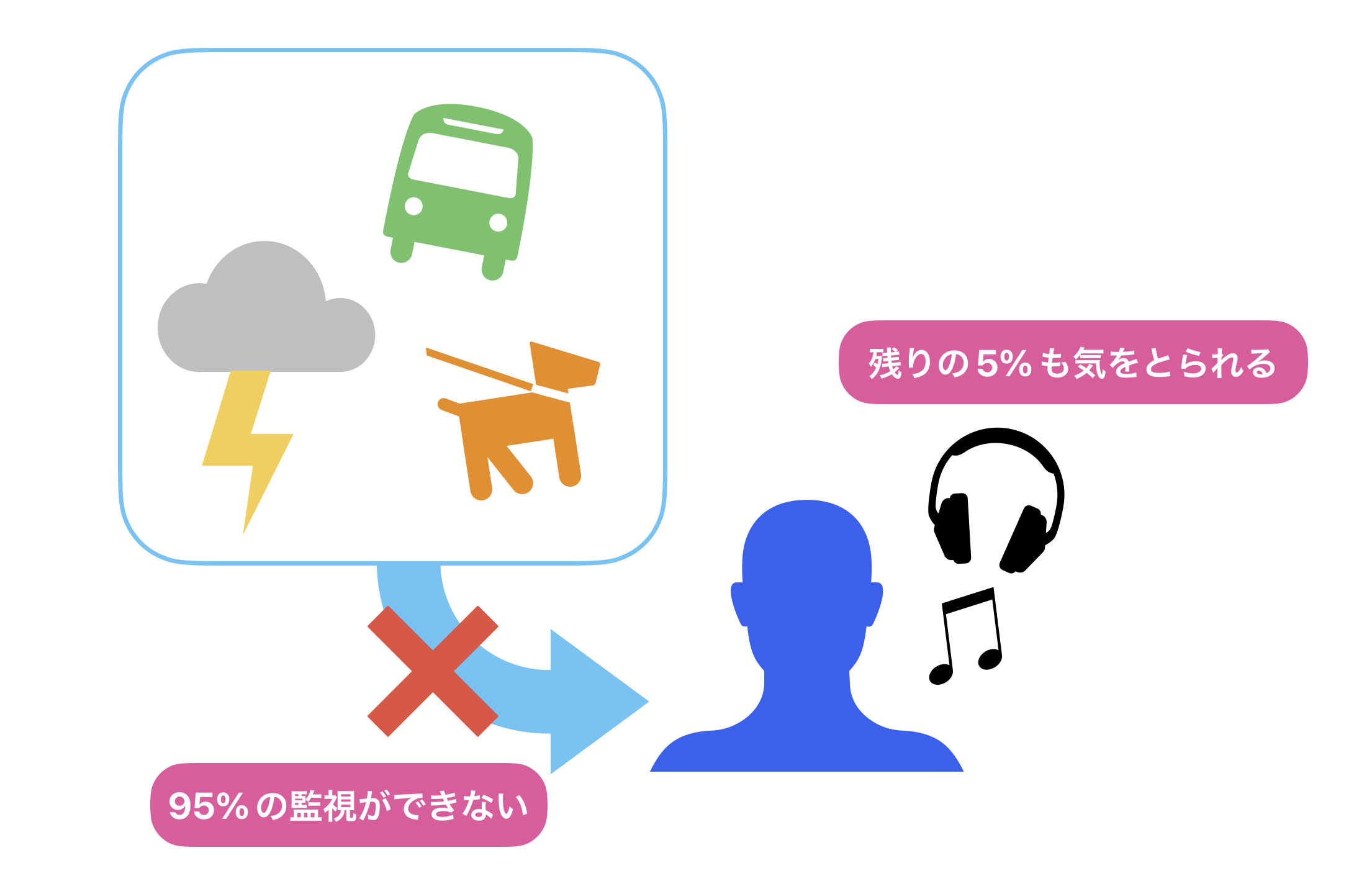 イヤホンをした場合の聴覚情報