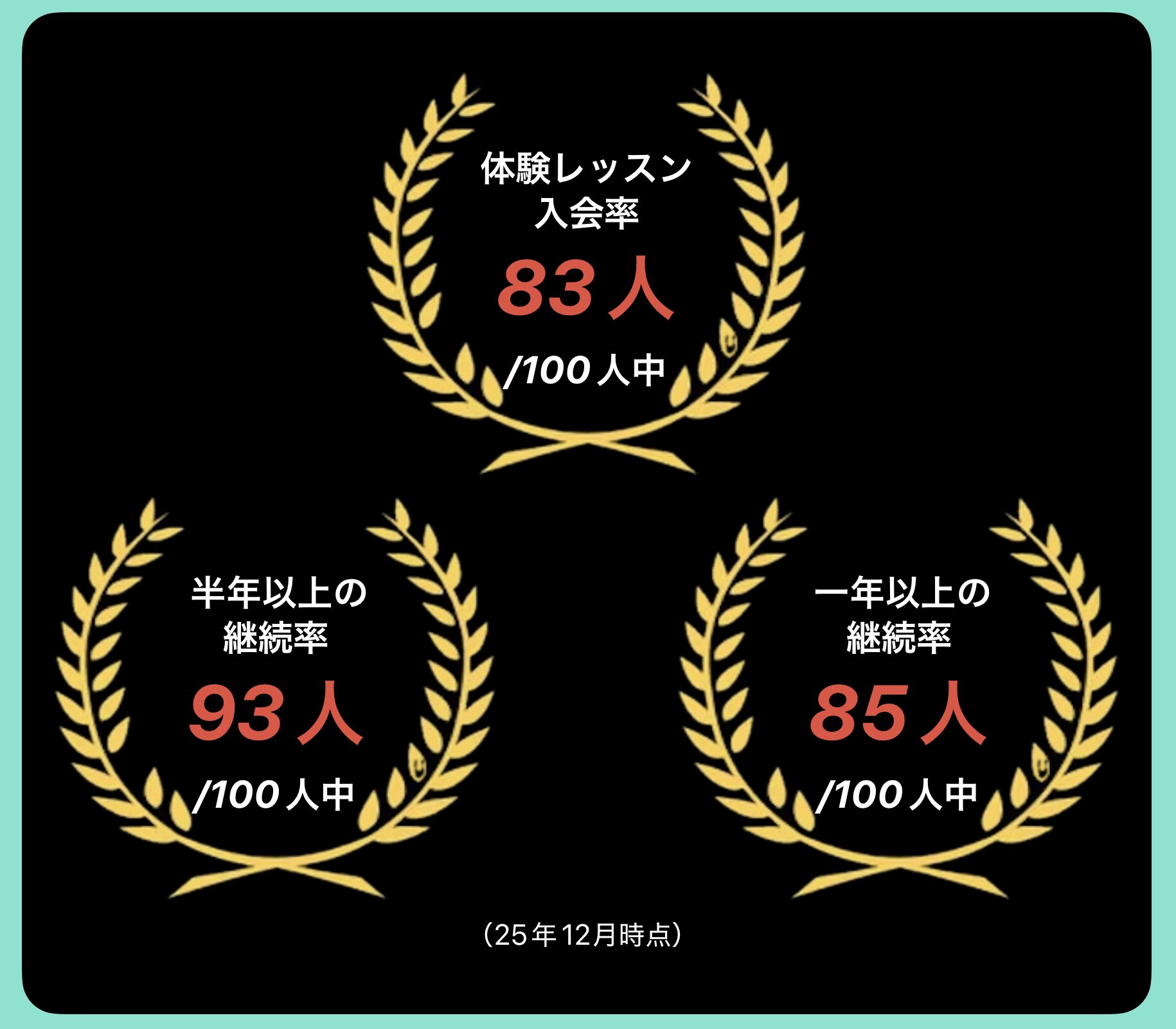 12月時点の入会率と継続率