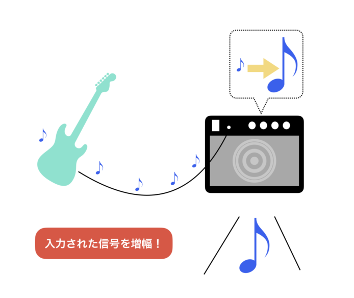 ギターからアンプへの信号の流れ