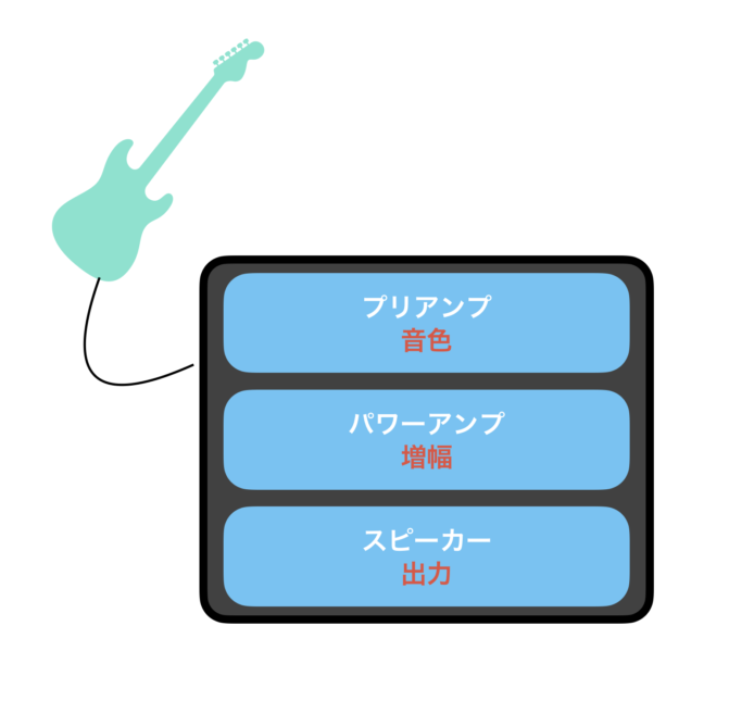 アンプの役割