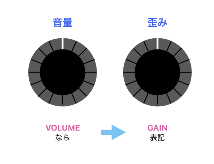 volumeとgain表記