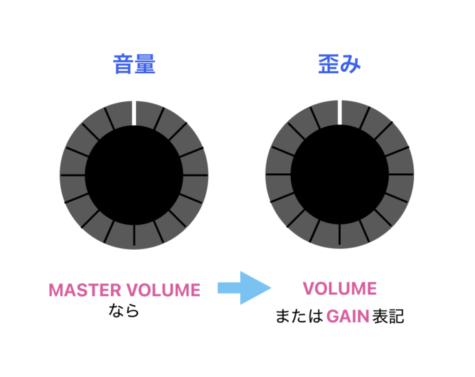master volumeとvolume・gain表記