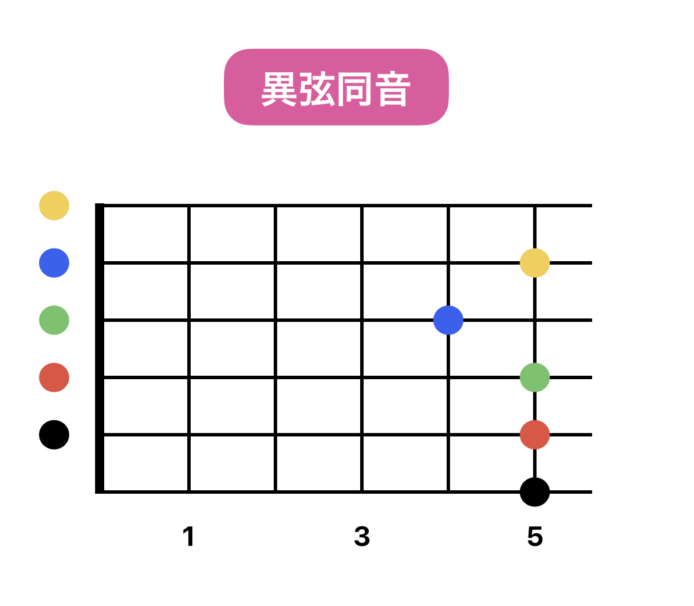 異弦同音の一覧