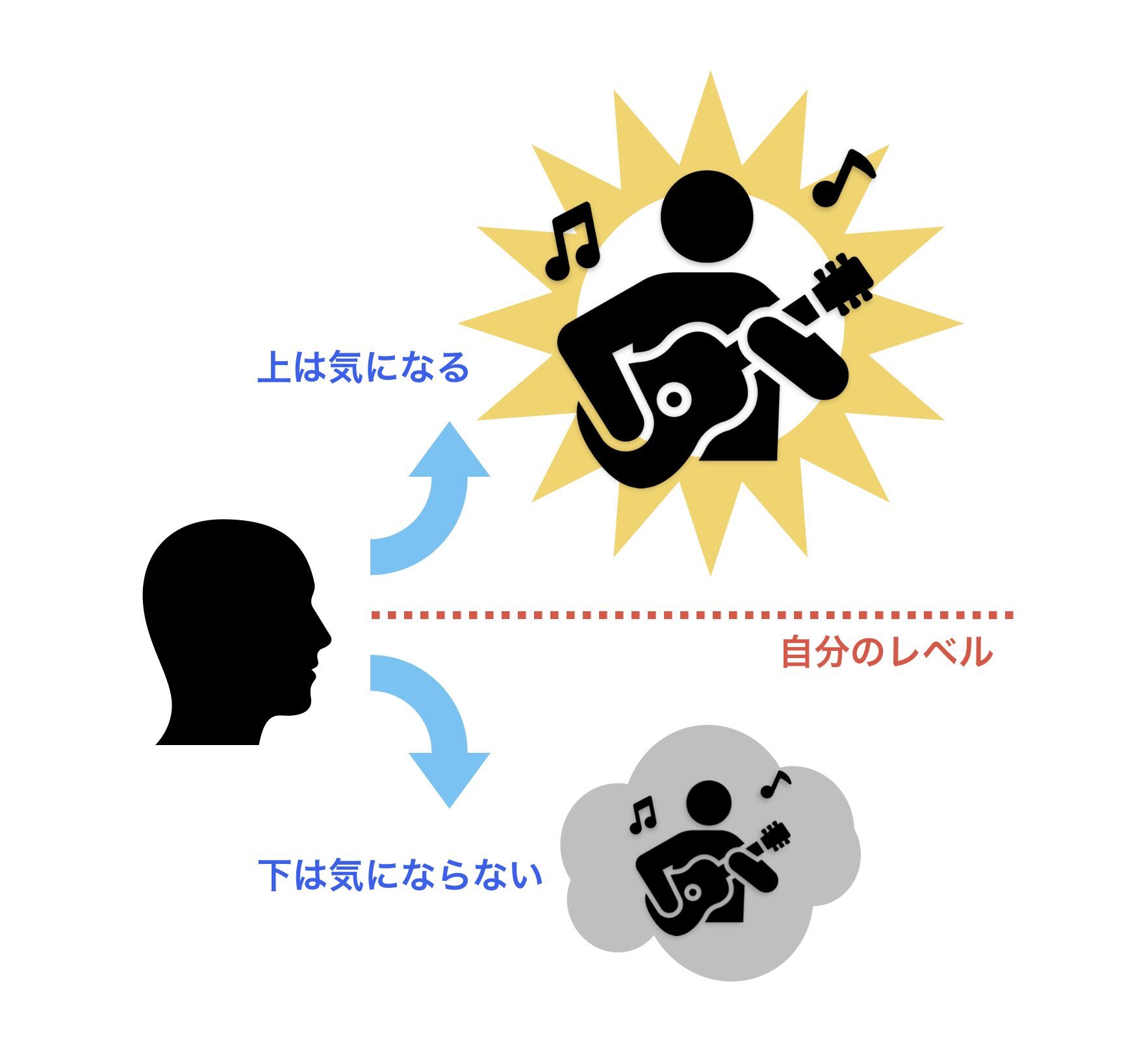 自分のレベルより上が気になる