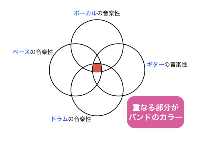 バンドメンバーそれぞれの音楽性