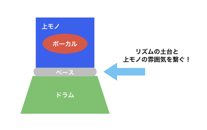 接着剤のようなベースの立ち位置