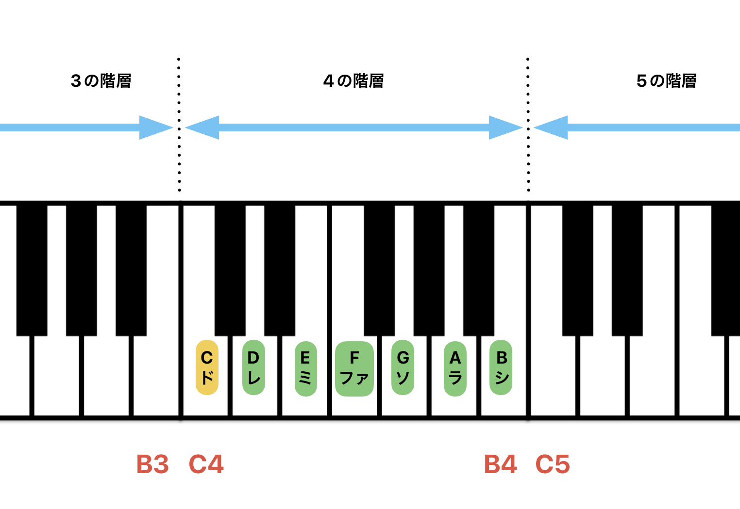 SPNの中央ド、および階層