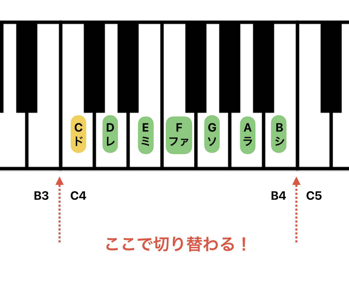 SPNの切り替わり位置