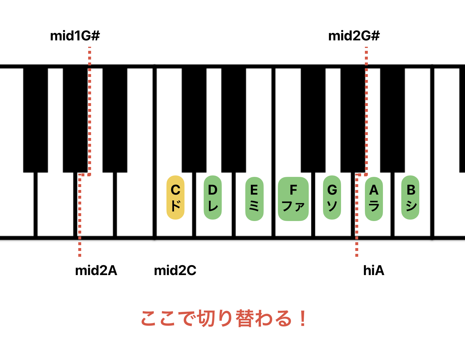 日本式音域表記の切り替わり位置