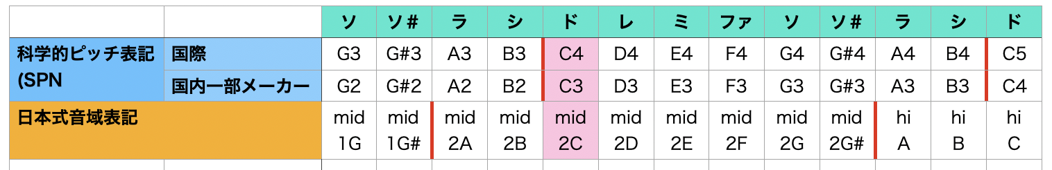 SPNと日本式音域表記の比較表