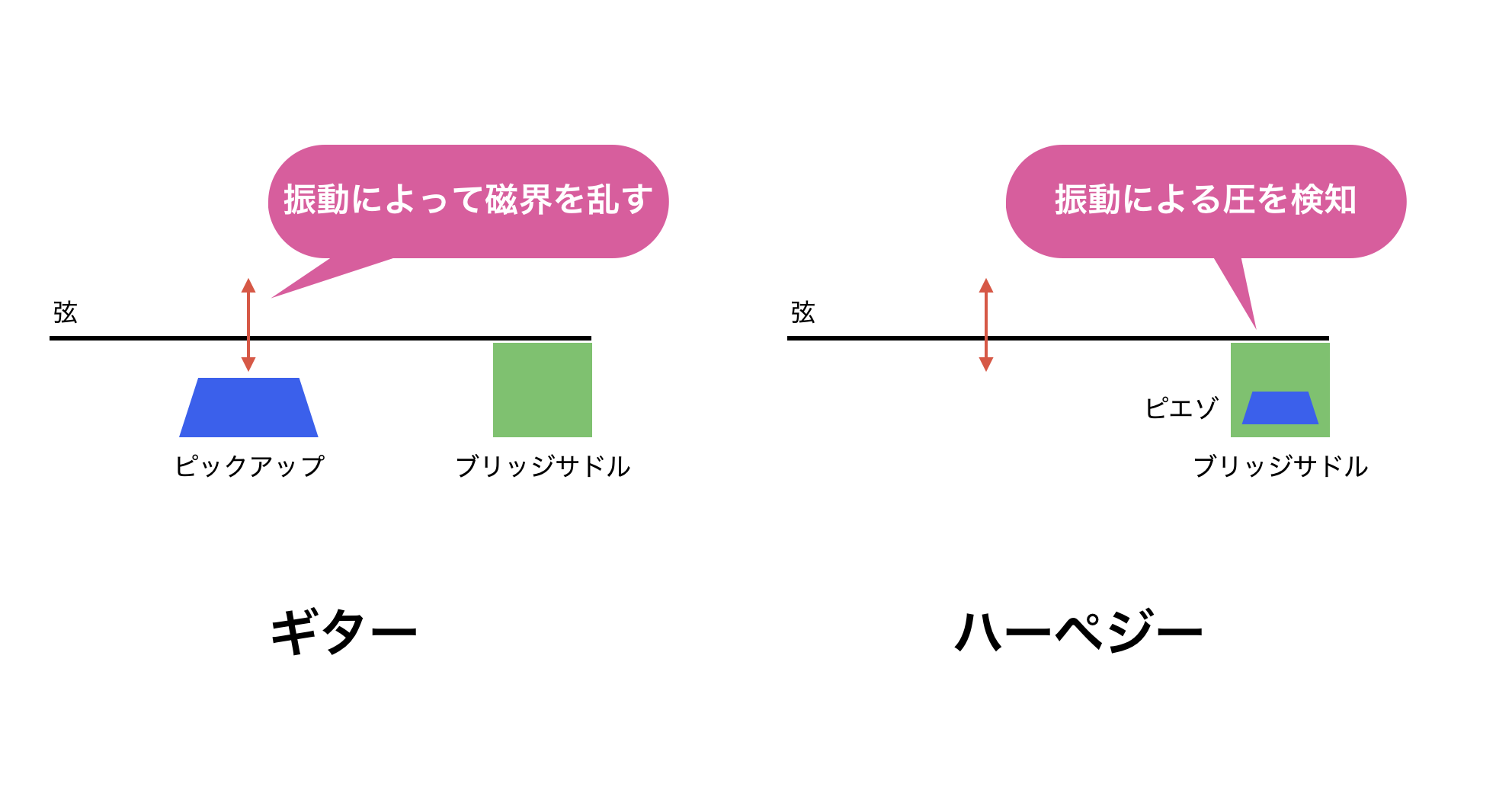 ギターとハーペジーの原理の違い